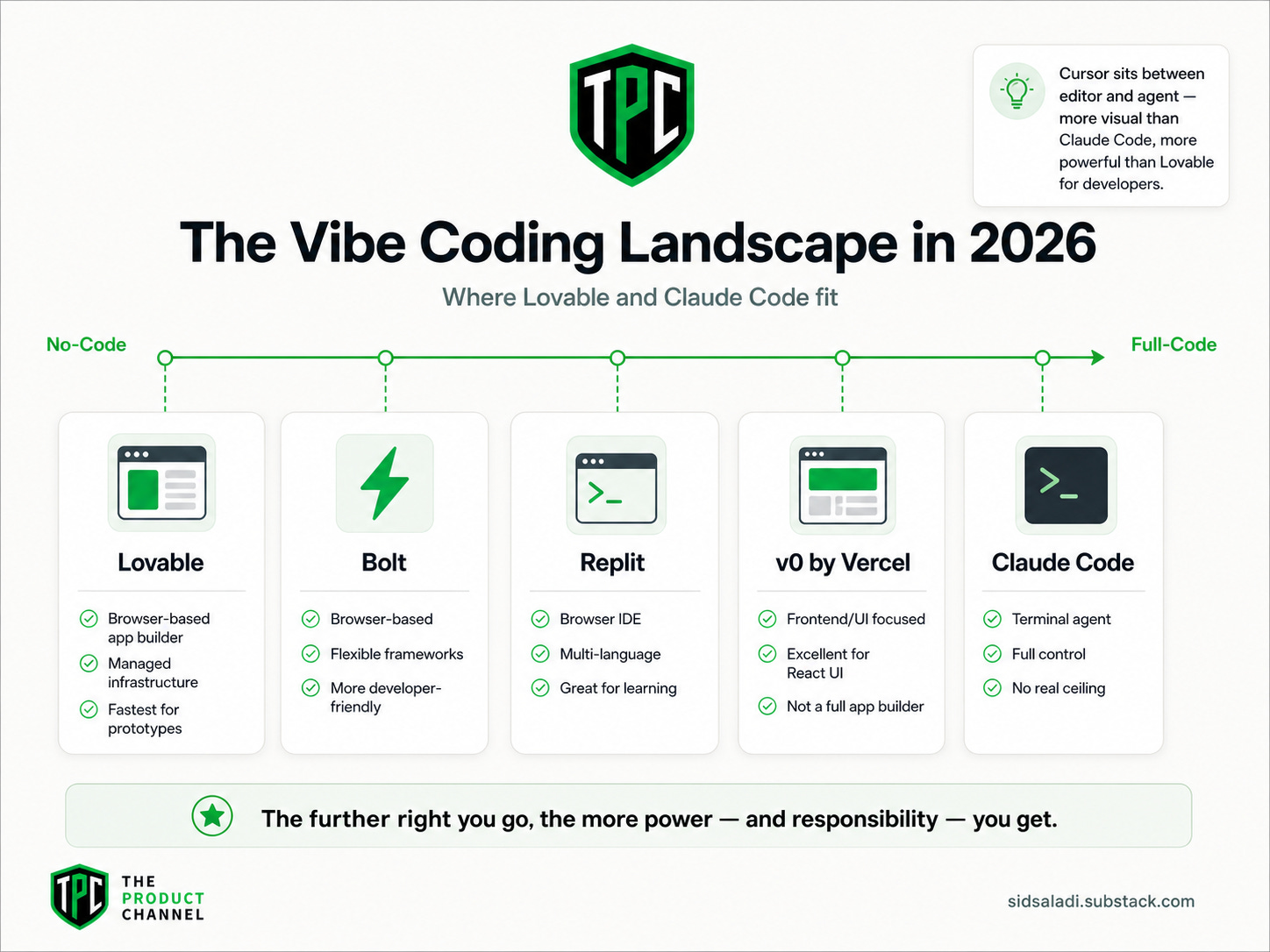 Lovable vs Claude Code: Do You Still Need a Vibe Coding Platform in 2026?