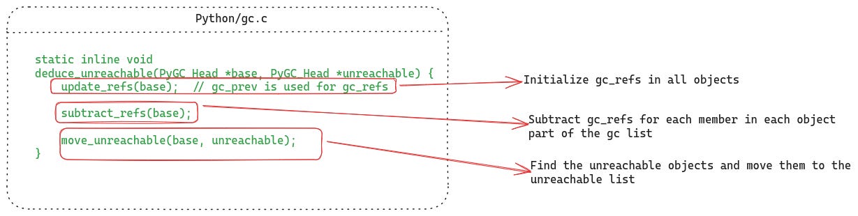 The deduce_unreachable function in gc.c contains the implementation of the cycle detection algorithm The deduce_unreachable function in gc.c contains the implementation of the cycle detection algorithm