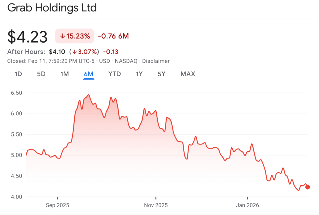 Grab Graph Grab’s 20% Growth and First Full-Year Profit – So Why Isn’t the Stock ...