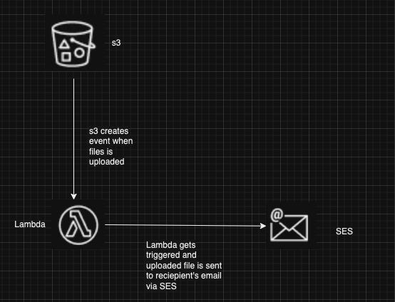 Step-by-Step Guide to Automating Email Attachments via AWS Lambda and ...