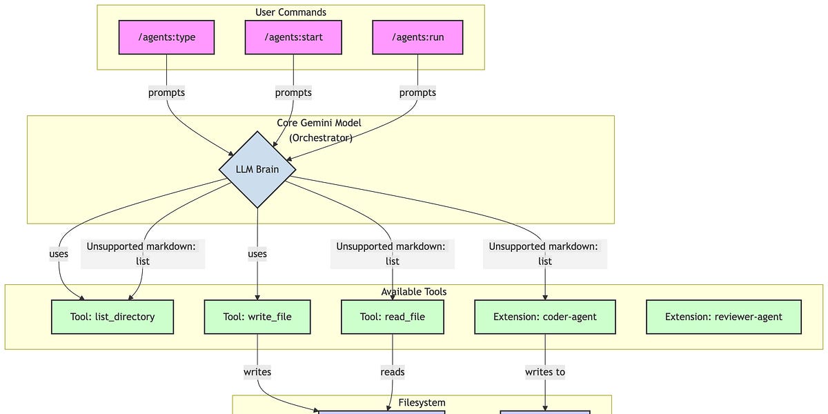 Turning Gemini CLI into a Multi-Agent System with Just Prompts