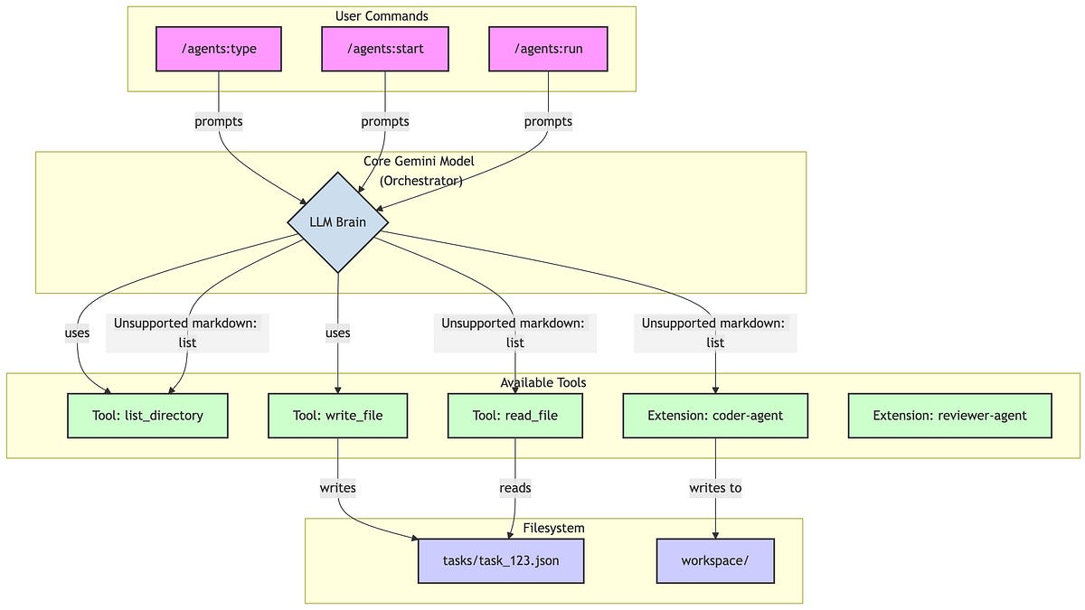 How I Turned Gemini CLI into a Multi-Agent System with Just Prompts