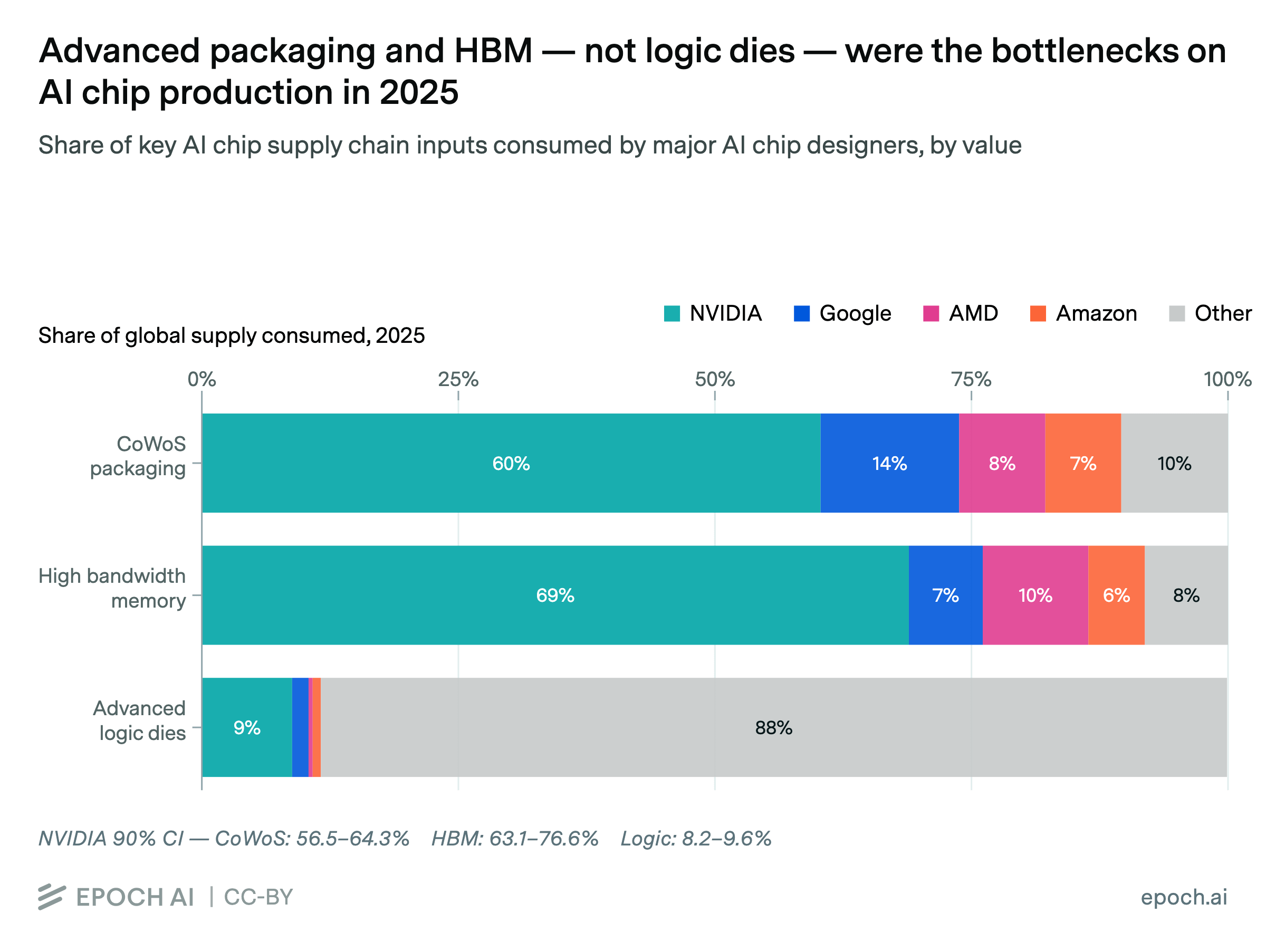 Advanced packaging and HBM — not logic dies — were the bottlenecks on ...
