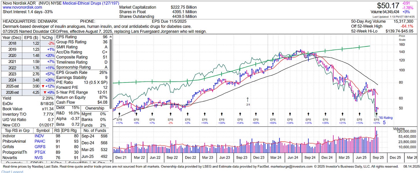 노보 노디스크, 망했나? 망할리가! - 1편