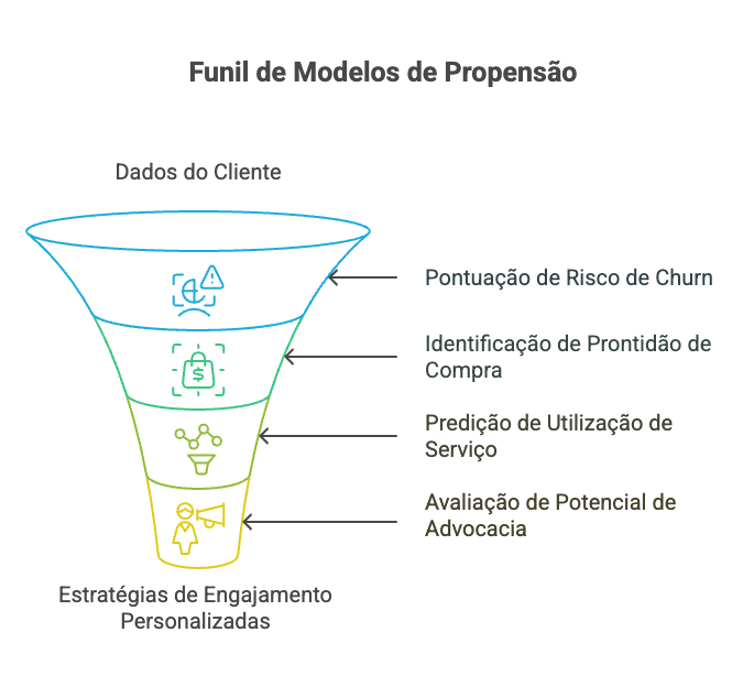 Funil de modelo de propensão de clientes