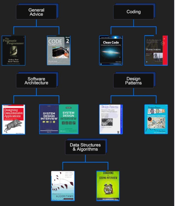 essential software engineering books | pdf | computer... The Software Engineer's Reading List for 2026 (10 Books That Matter)