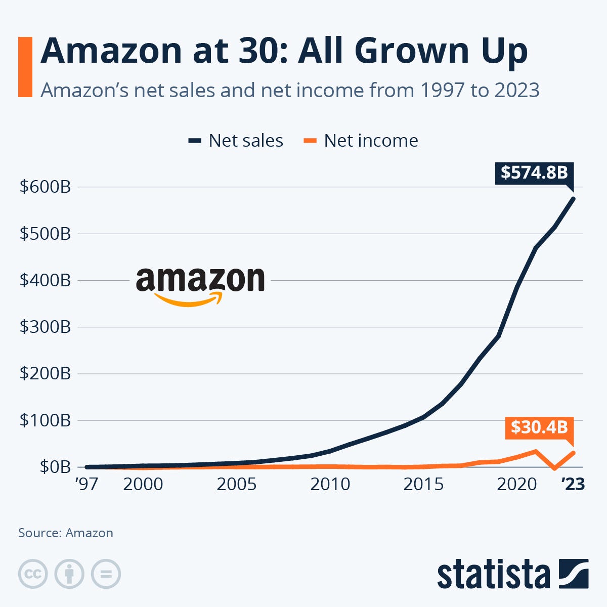 Chart: Amazon at 30: All Grown Up | Statista
