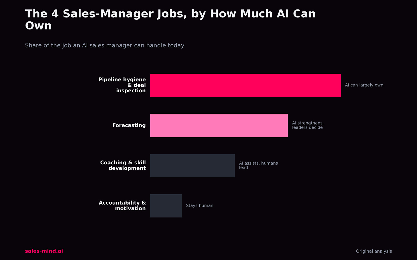 The 4 sales-manager jobs, ranked by how much AI can own