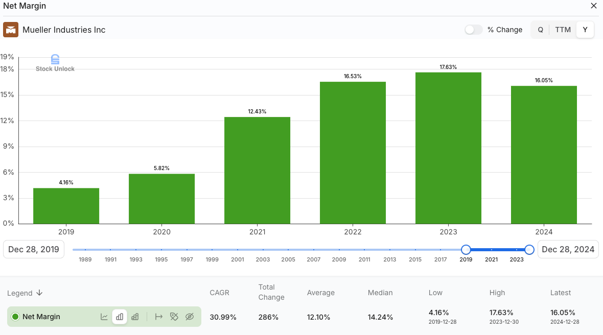 Mueller Industries (MLI) net margin chart 2019–2024 rising from 4% to 16%, highlighting profitability surge — Beating the Tide investing newsletter deep dive stock analysis. Mueller Industries (MLI) net margin chart 2019–2024 rising from 4% to 16%, highlighting profitability surge — Beating the Tide investing newsletter deep dive stock analysis.