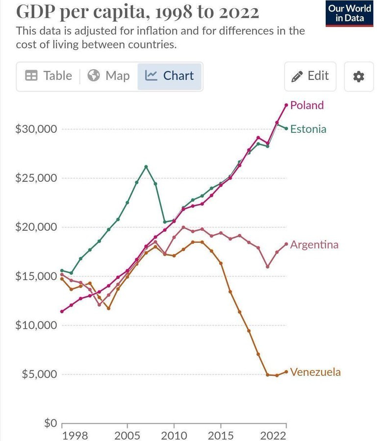 A line chart displays GDP per capita from 1998 to 2022 with the y-axis in US dollars from 0 to 30000 and x-axis years 1998 2005 2010 2015 2022. Four lines represent Poland in purple rising from about 8000 to 25000 Estonia in green rising from 6000 to 22000 Argentina in orange fluctuating around 12000 to 15000 and Venezuela in brown declining from 10000 to under 5000. The title is GDP per capita 1998 to 2022 from Our World in Data noting adjustment for inflation and cost of living differences. Icons for table map chart and edit are present.