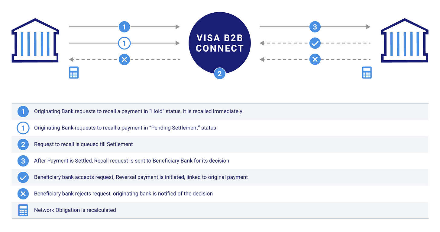 How to Use Visa B2B Connect