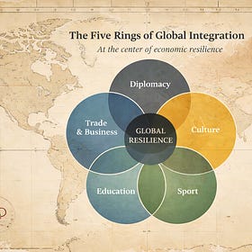 The Five Rings of Global Integration