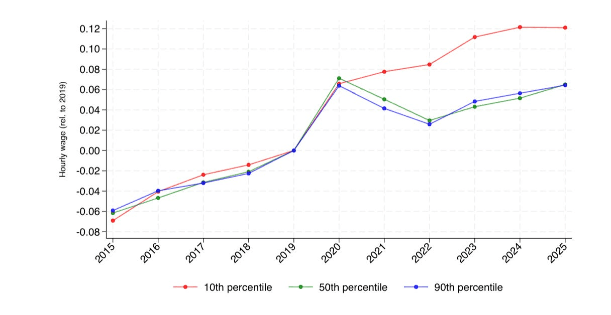 Graph/Chart for: The Wage Compression That Persisted