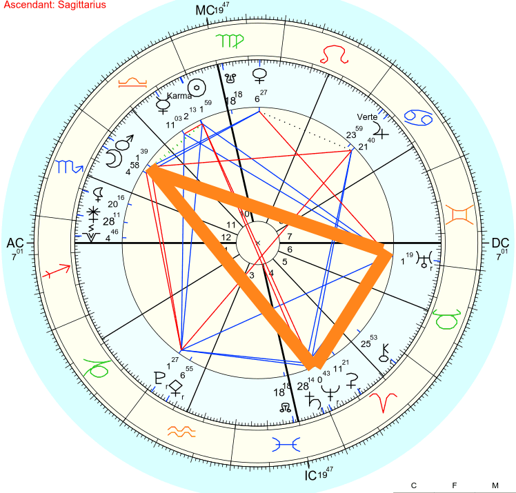 Free Astrology Chart 100%