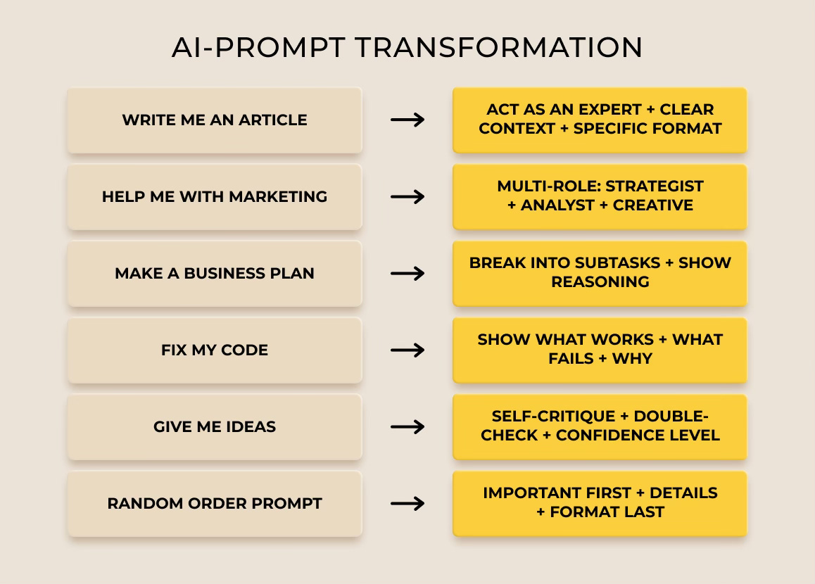 Mastering AI Prompts: A Practical Guide to Effective Conversations with ChatGPT, Claude, Gemini, and Grok