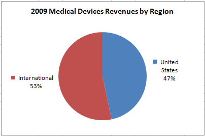 Medical Device By Region 2009
