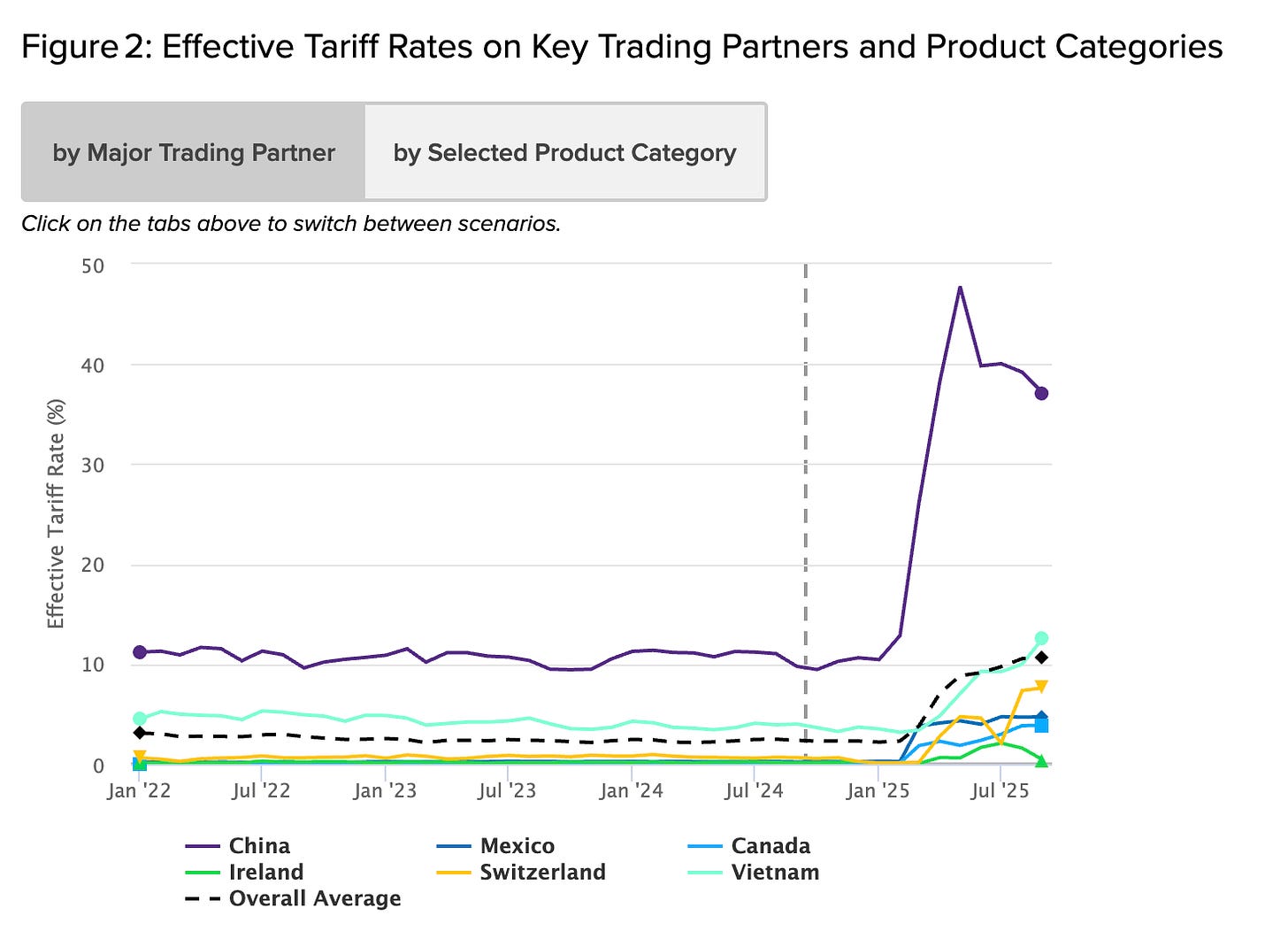A graph showing the number of countries/regions

AI-generated content may be incorrect.