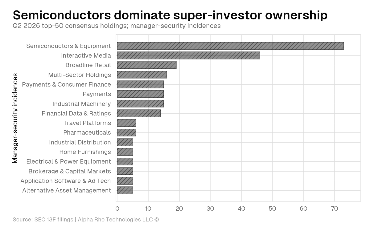 Semiconductors dominate super-investor ownership