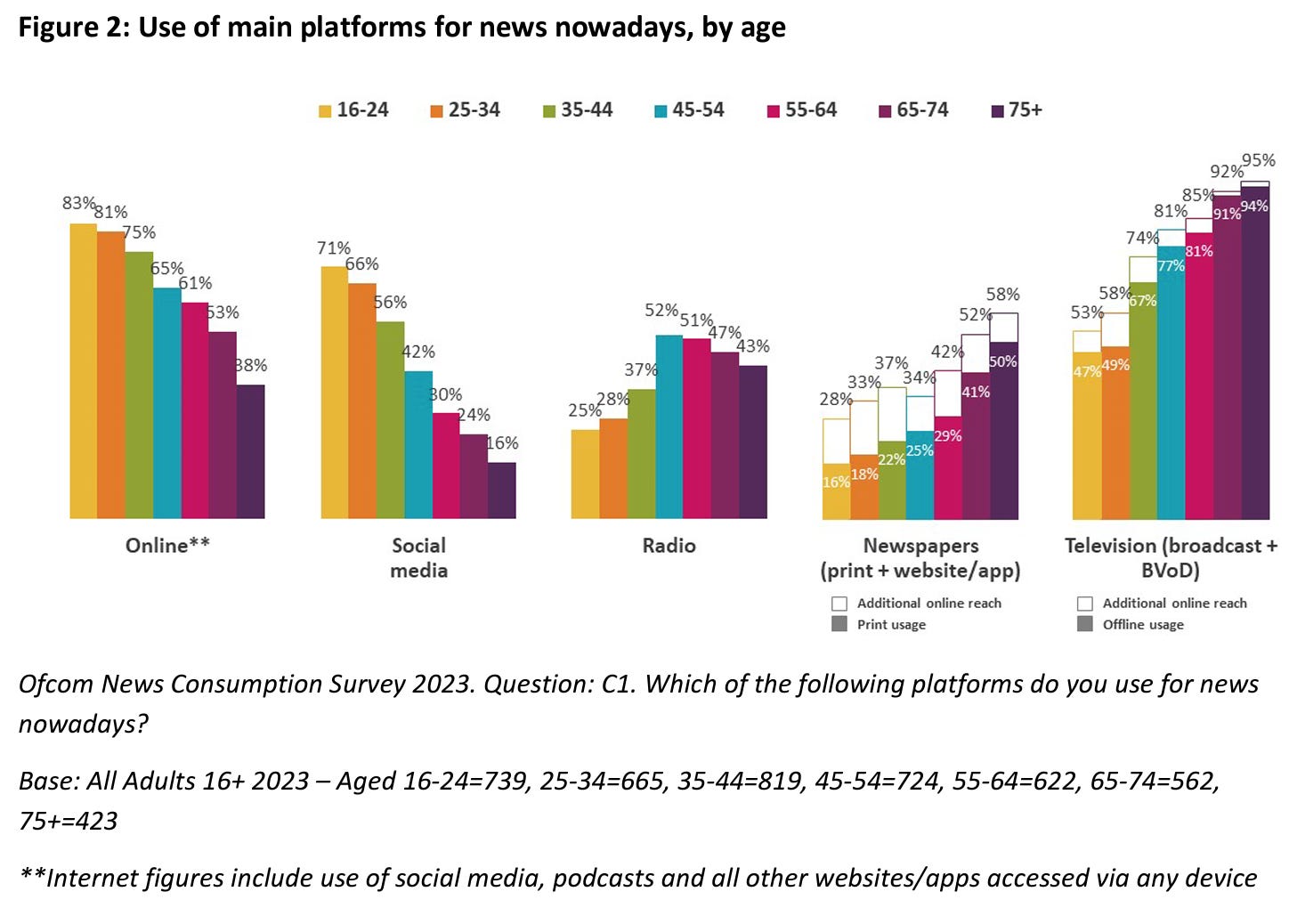 Figure from Ofcom News Consumption in the UK: 2023 Research Findings