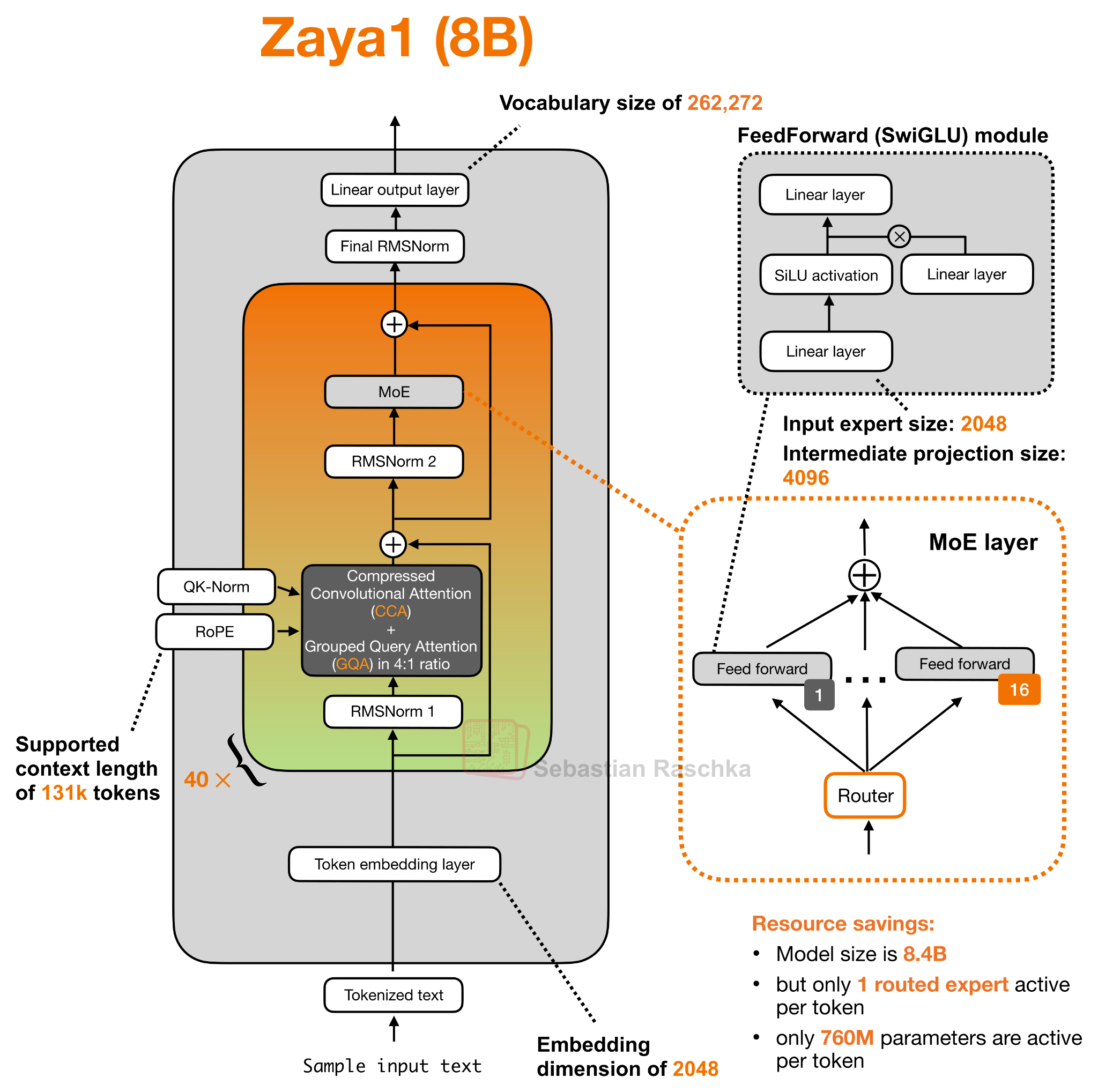 Recent Developments in LLM Architectures: KV Sharing, mHC, and