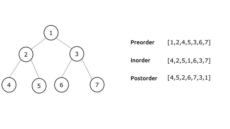 Binary Tree Traversal