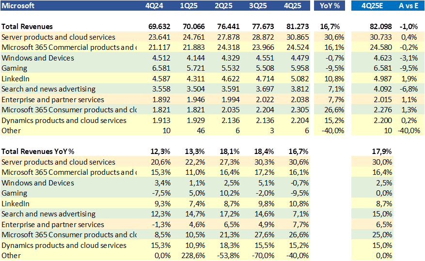 Table showing Microsoft financial data for various quarters, including total revenues and year-over-year percentages for different product categories.