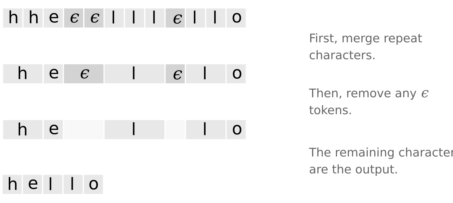 Sequence Modeling with CTC