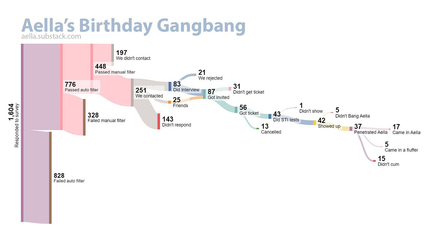 Aella birthday gang bang