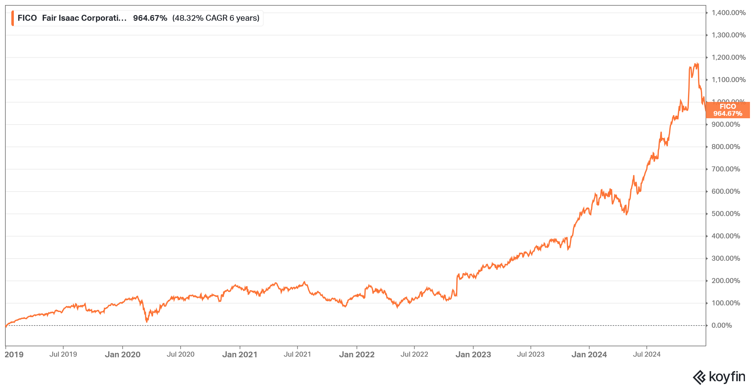 chart chart