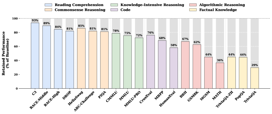 Ablation results show that factual knowledge heavily depends on Engram, while reading comprehension is preserved when the module is removed. This confirms that Engram specializes in memorization while the backbone handles reasoning.