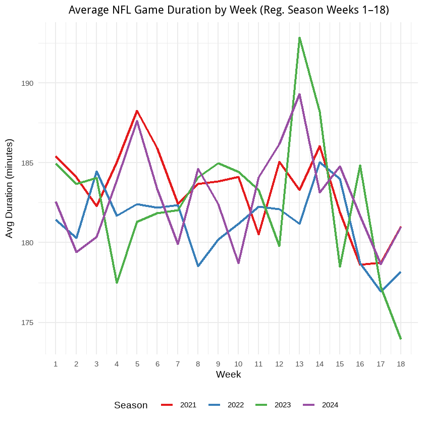 Data Visualizations About Game Time Lengths from the 2025 NFL Season