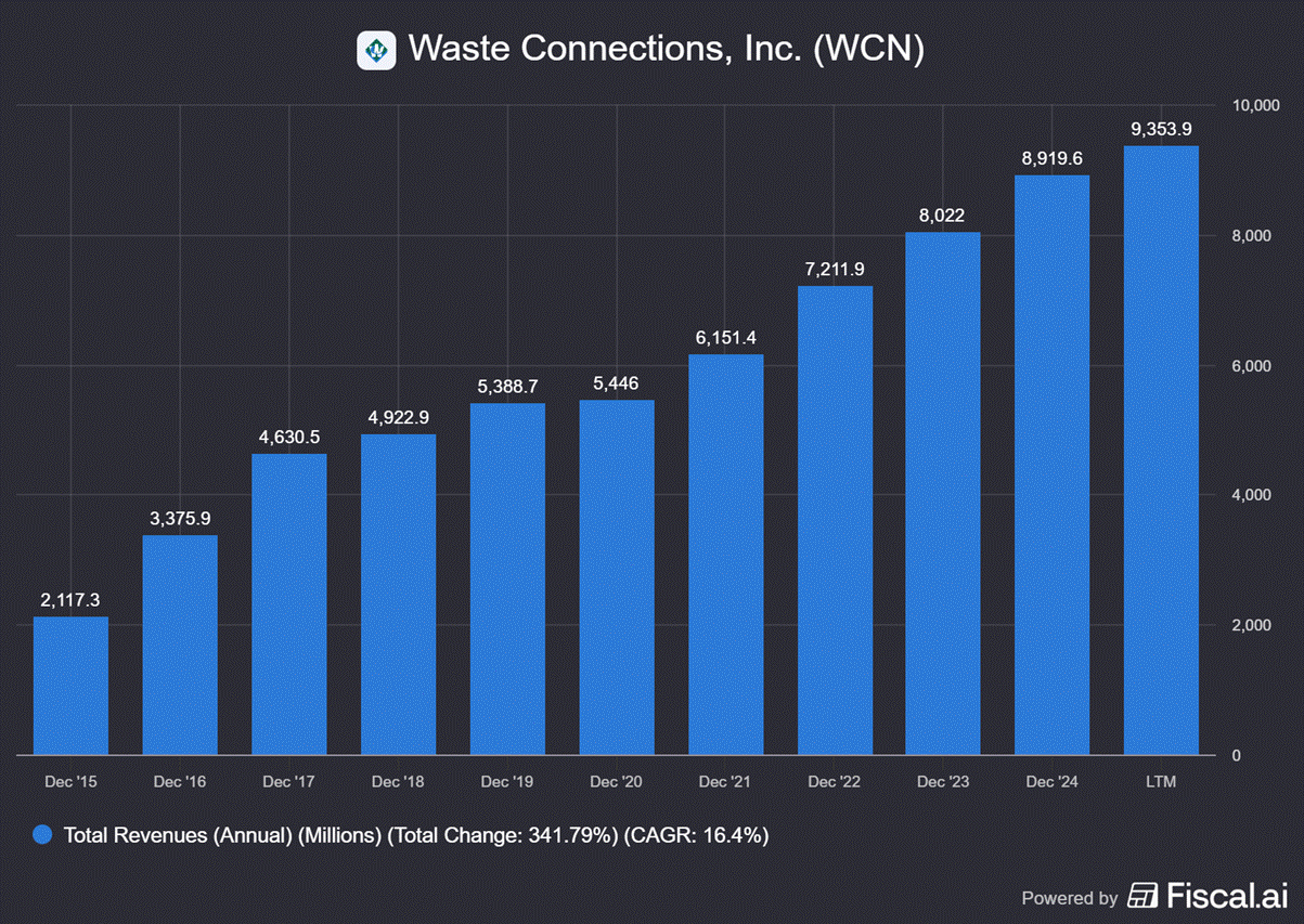 Waste Connections: El negocio de la basura