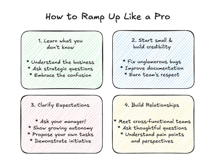 Work Ramp Up Slide How to Ramp Up Like a Pro - by Hello Interview