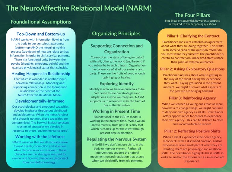 Infographic explaining the NeuroAffective Relational Model (NARM), a trauma-informed therapeutic framework. The image details NARM’s foundational assumptions, organizing principles, four clinical pillars (Clarifying the Contract, Asking Exploratory Questions, Reinforcing Agency, Reflecting Positive Shifts), and five adaptive survival styles (Connection, Attunement, Trust, Autonomy, Love/Sexuality). Designed by Melissa Knight Taylor, it emphasizes developmental trauma, nervous system regulation, identity exploration, and healing in relationship.