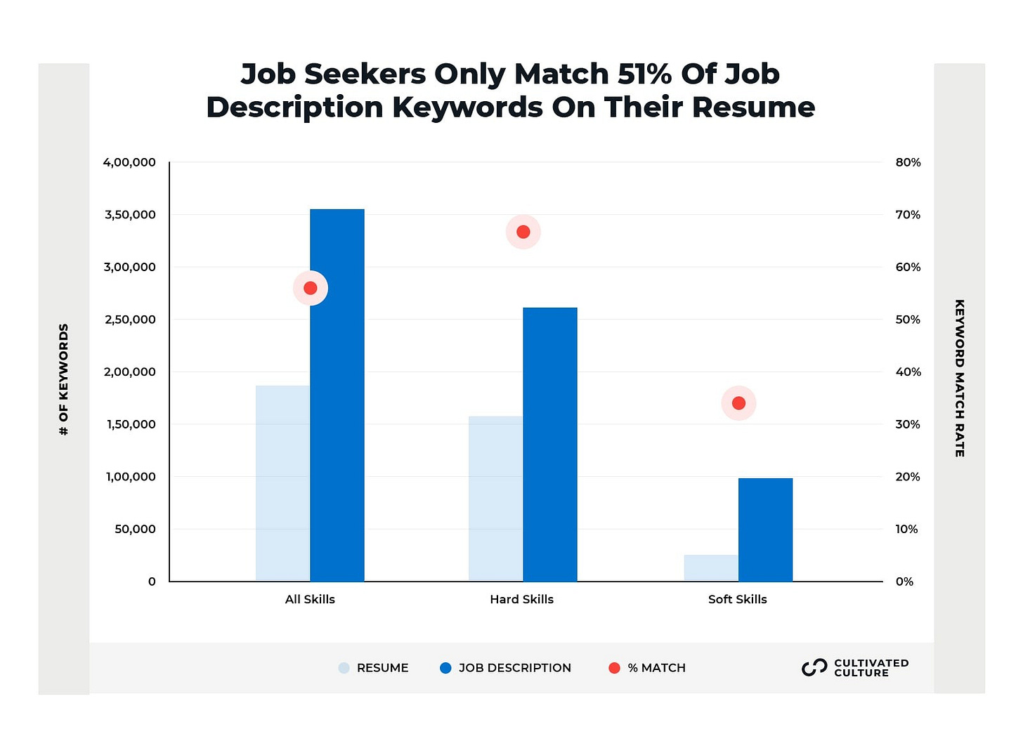 Average Resume Match Rates For Keywords And Skills - Cultivated Culture
