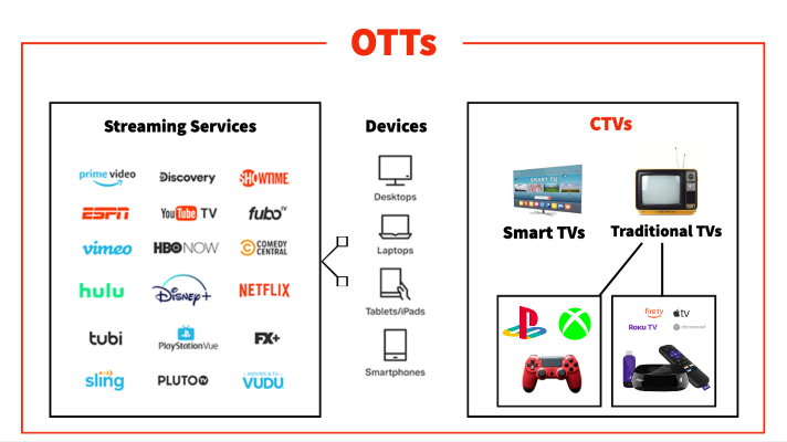 CTV: The Future of TV Advertising?