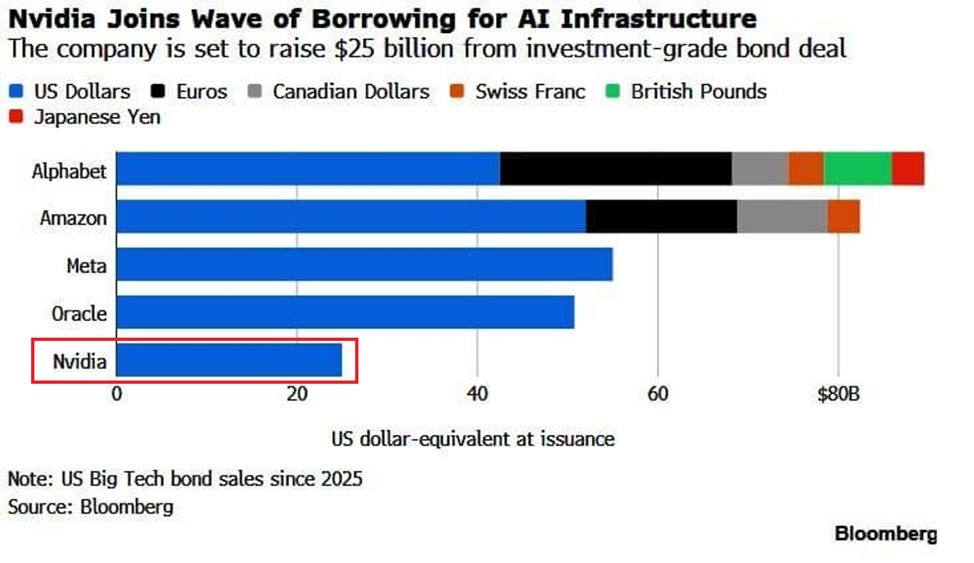 Nvidia is joining the AI debt financing boom: Nvidia, $NVDA, sold $25 billion of investment-grade bonds on June 15th, its first debt offering since 2021. This ranks as the 2nd-largest US high-grade Nvidia is joining the AI debt financing boom: Nvidia, $NVDA, sold $25 billion of investment-grade bonds on June 15th, its first debt offering since 2021. This ranks as the 2nd-largest US high-grade