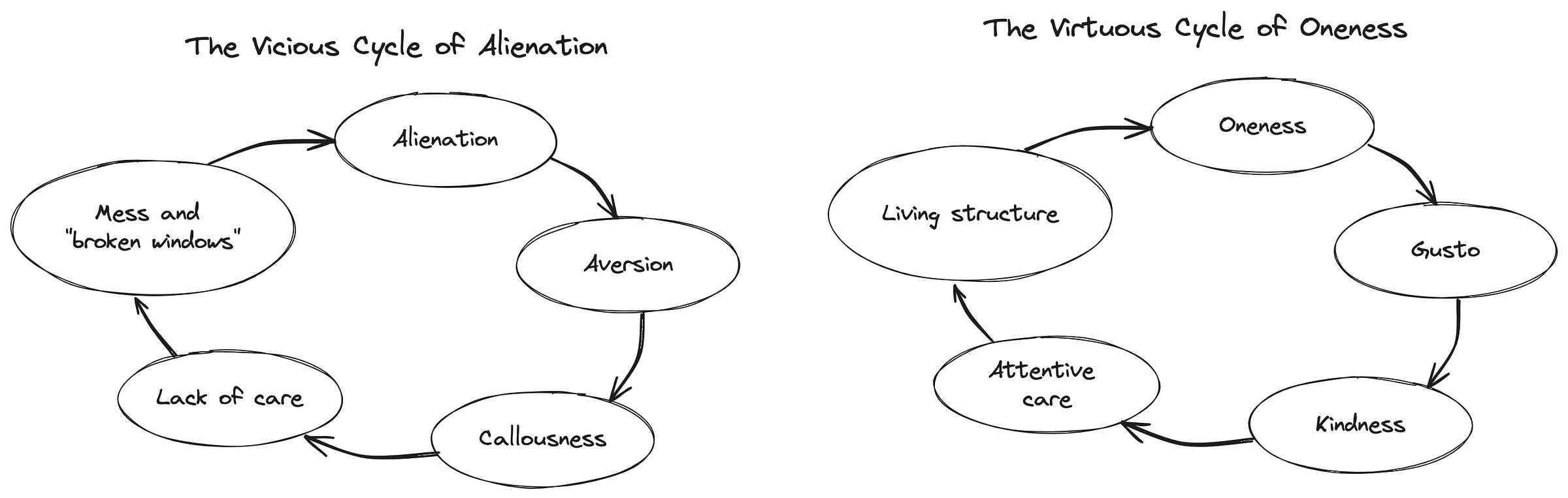 Two diagrams showing reinforcing feedback loops. On the left, "The Vicious Cycle of Alienation": Alienation, Aversion, Callousness, Lack of care, mess and broken windows. On the right, "The Virtuous Cycle of Oneness": Oneness, gusto, kindness, attentive care, living structure