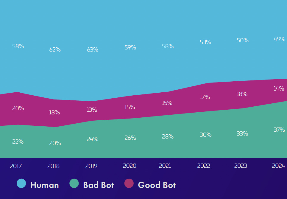 Internet bot traffic chart