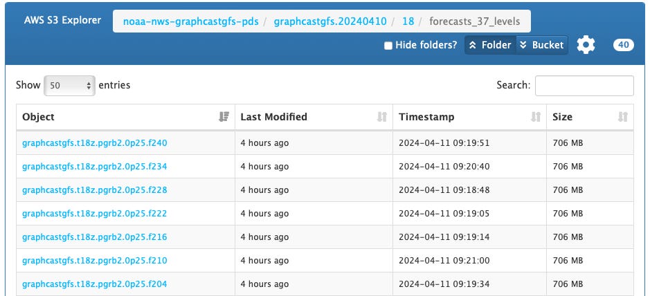Exploring GraphCast