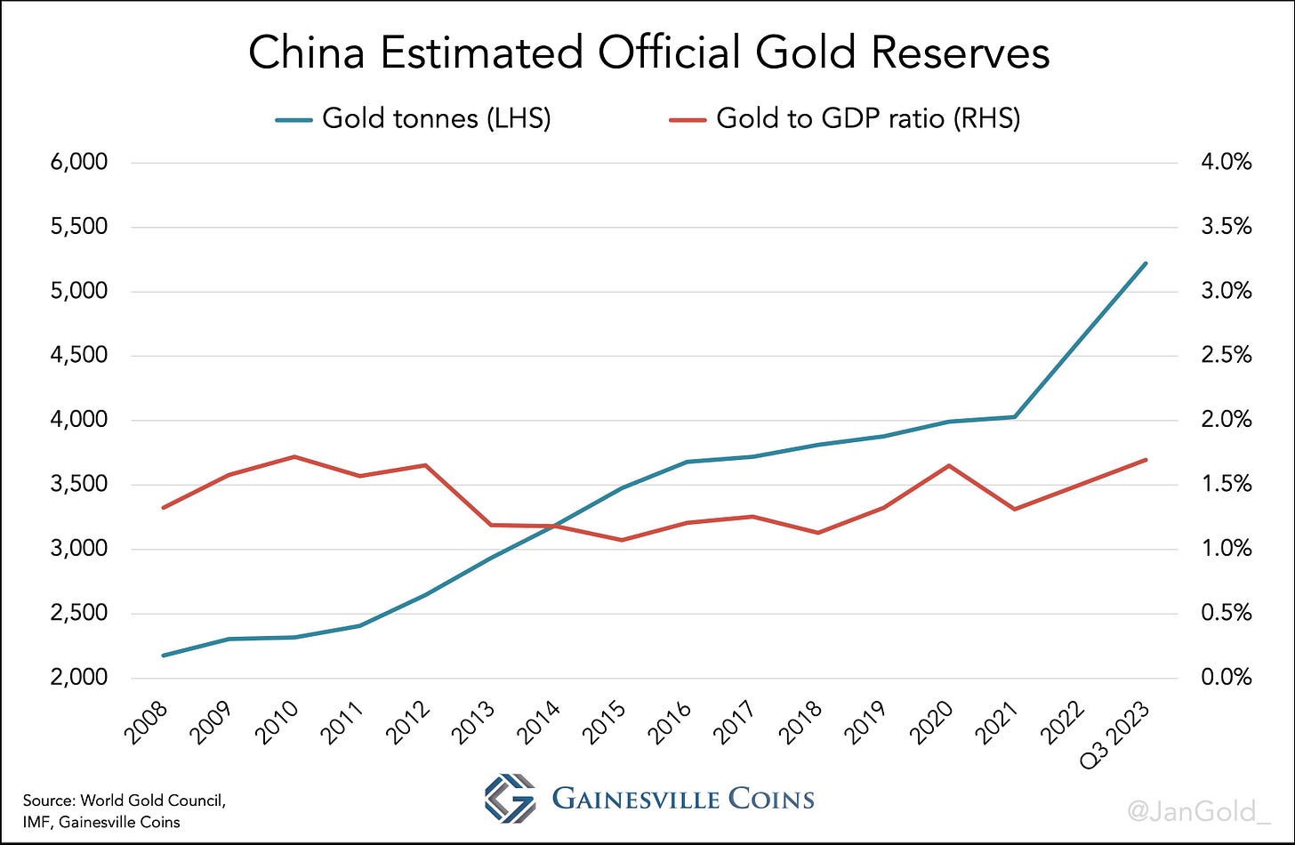 graph showing China Estimated Official Gold Reserves to GDP