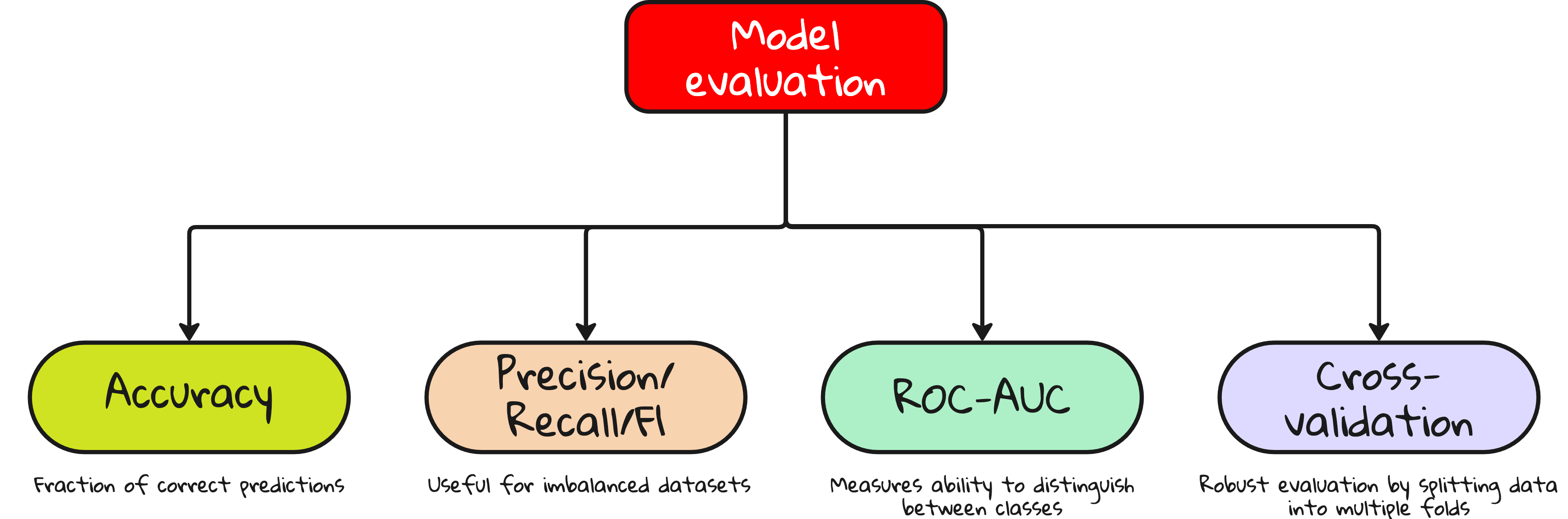 Core ML algorithms: An overview