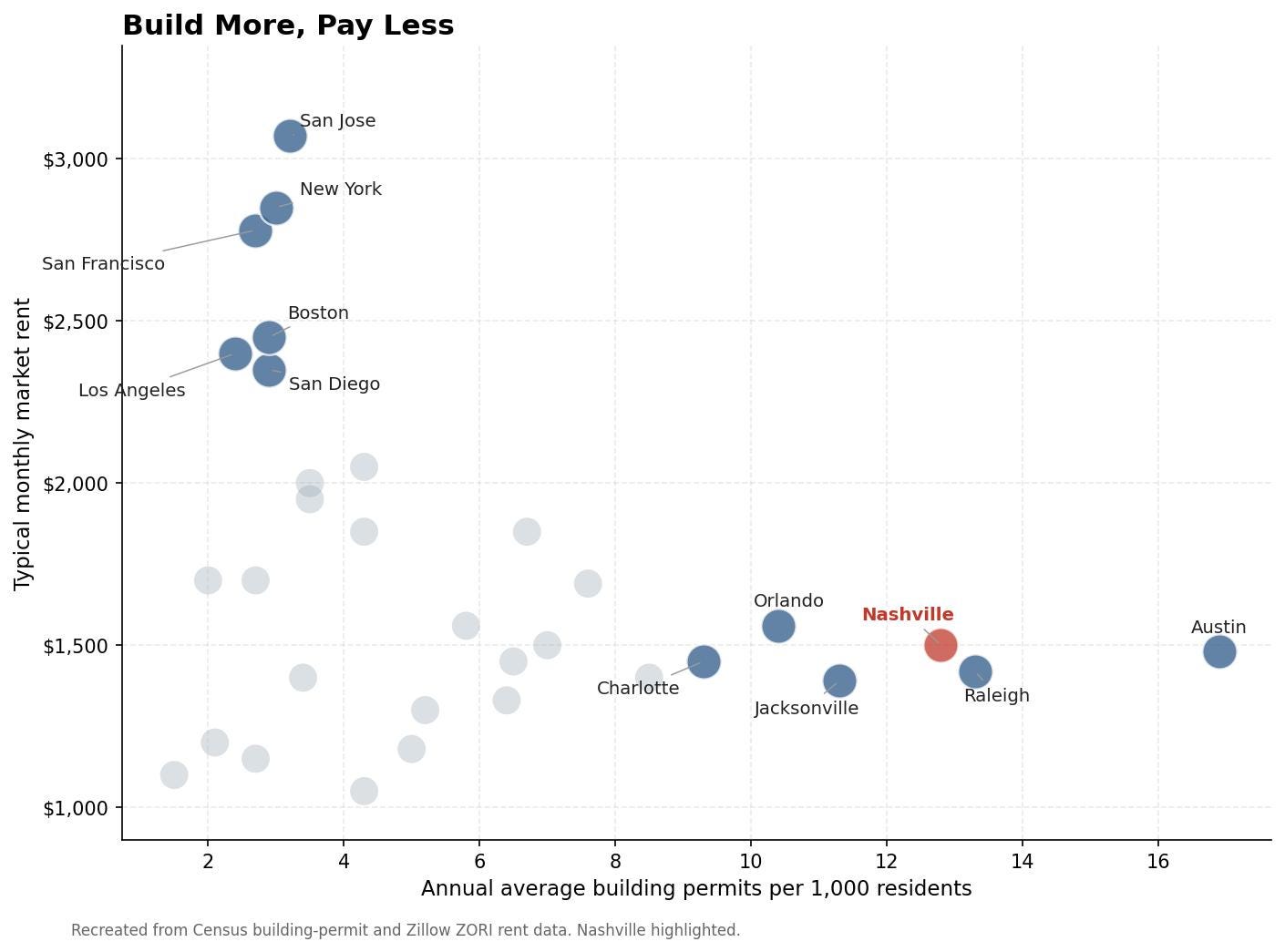 Building permits per 1,000 residents vs. typical rent. Recreated from Census and Zillow ZORI data.