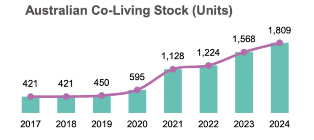 Urbis has released its Living Sector’s Market Insights report | BTR News Australia