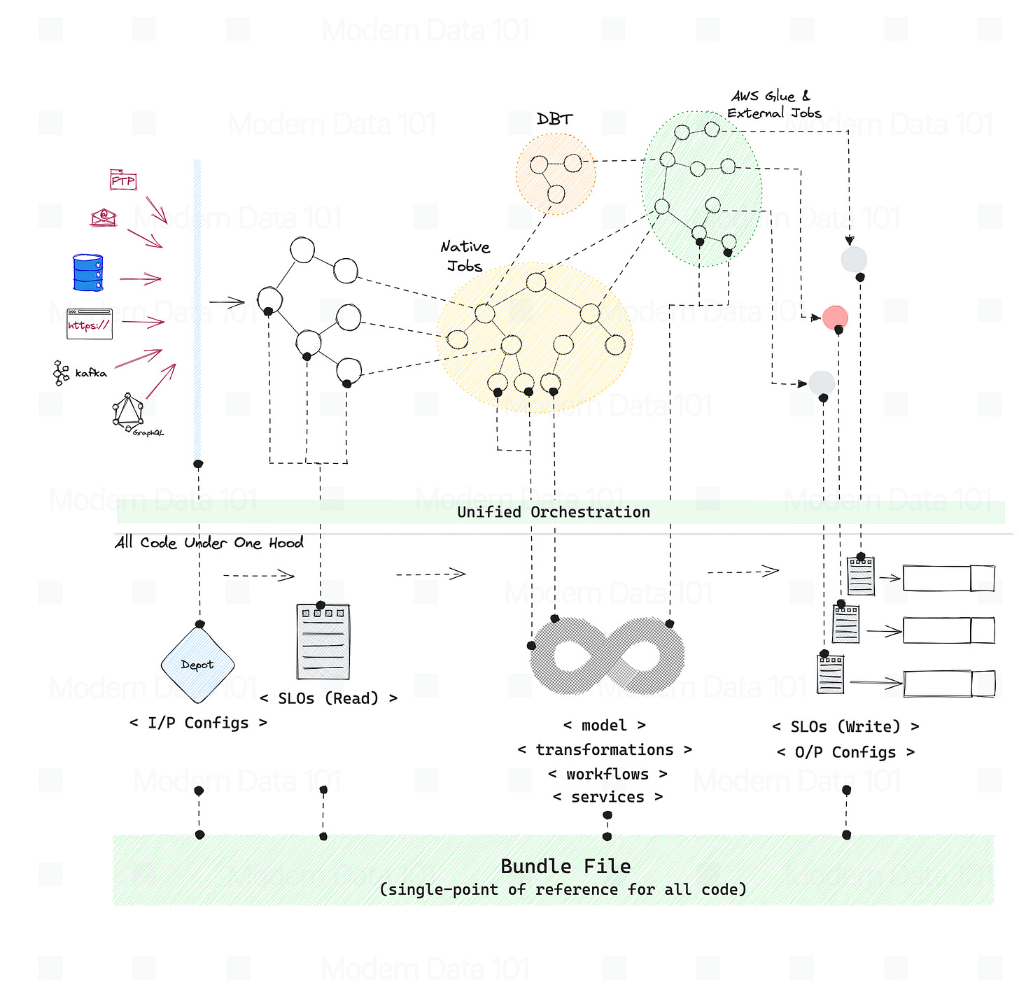 Data Product Bundle as Single point of control and orchestration