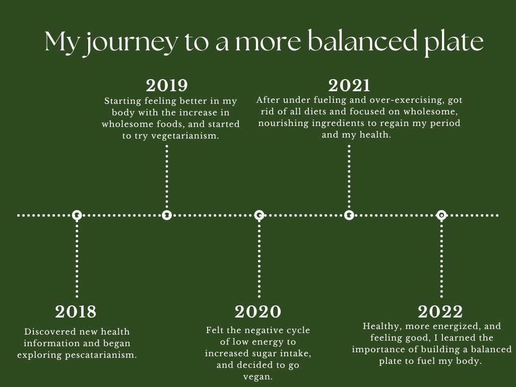 my journey to a more balanced plate. 