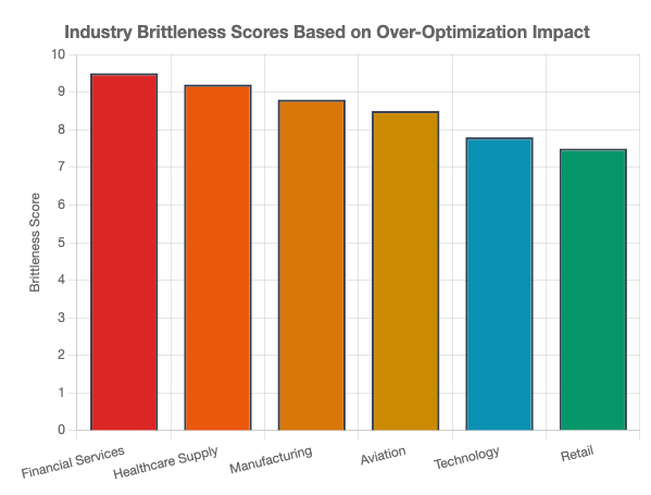 industry brittlness from over optimization