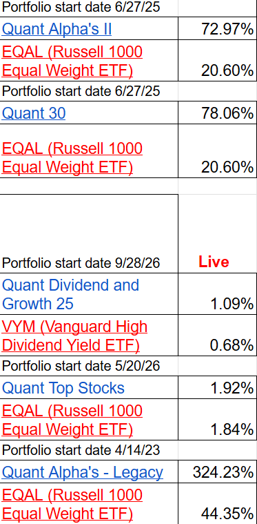 Table displaying various investment portfolios, their start dates, and percentage allocations for different funds including Quant Alpha's II, EQAL (Russell 1000 Equal Weight ETF), and others. Table displaying various investment portfolios, their start dates, and percentage allocations for different funds including Quant Alpha's II, EQAL (Russell 1000 Equal Weight ETF), and others.