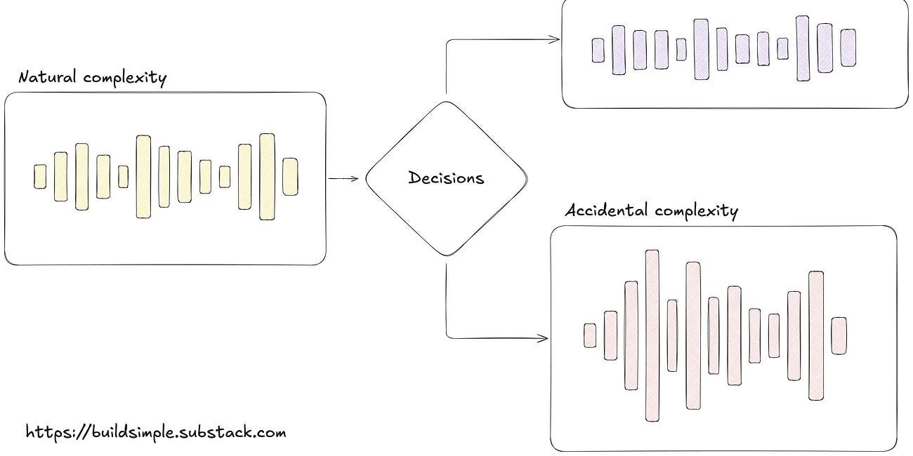 The Conservation of Complexity: An Architect's Perspective