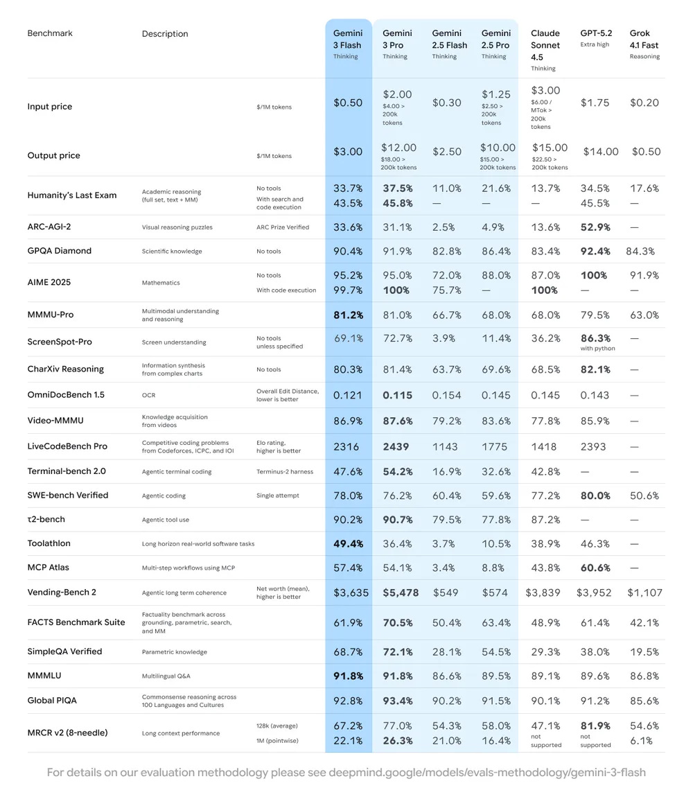 A benchmark comparison table showing performance scores and prices for several language models including Gemini 3 Flash, Gemini 3 Pro Thinking, Gemini 2.5 Flash Thinking, Gemini 2.5 Pro Thinking, Claude Sonnet 4.5, GPT-5.2 Extra high, and Grok 4.1 Fast, across various tasks like academic reasoning, scientific knowledge, math, multi-modal understanding, coding, and long context performance.